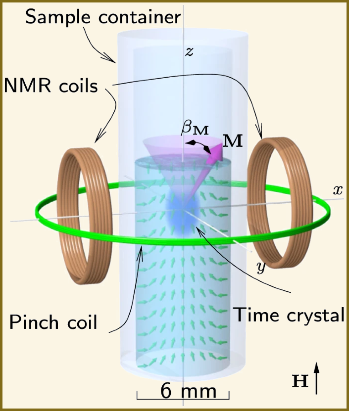 String Time Crystal &raquo; Nonlinear two-level dynamics of quantum time crystals, Autti, et al., 2020 &raquo; CrystalH 1
