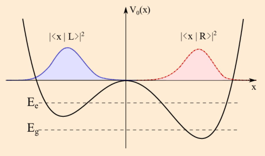 String Time Crystal with asymmetric double well potential and probability densities relative to the localized basis states