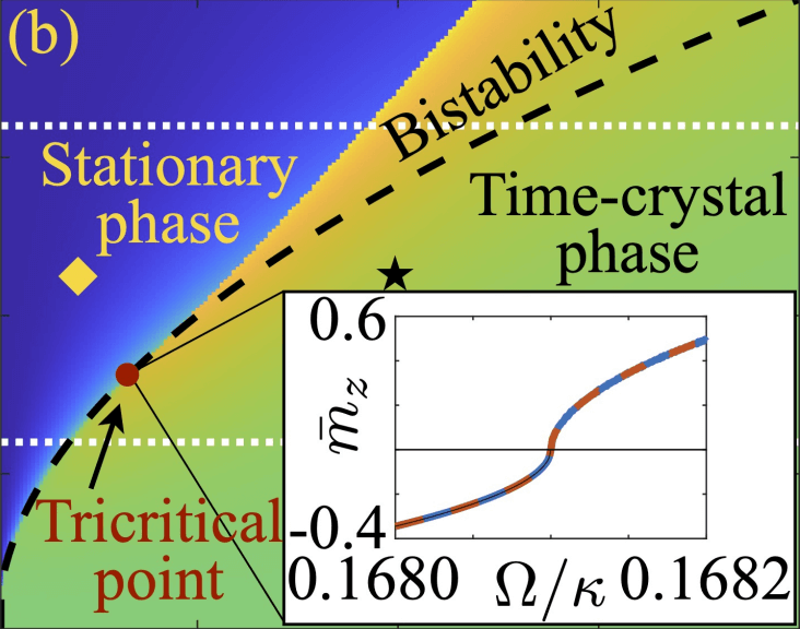 String Time Crystal &raquo; Exploring the Quantum Frontiers: Time Crystals in Light-Matter Systems &raquo; Time Crystal Bistability and Tricritical Point